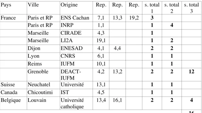 Tableau 3 : Origine des productions