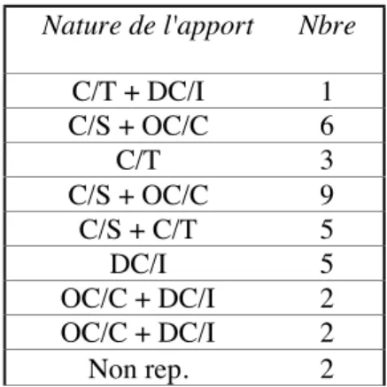 Tableau 5 : Nature de l’apport