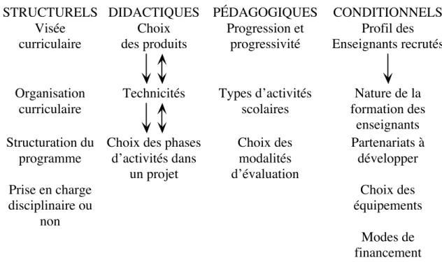 Figure 4 : Éléments et cheminement pour la création d’une éducation technologique au lycée et l’élaboration d’un programme