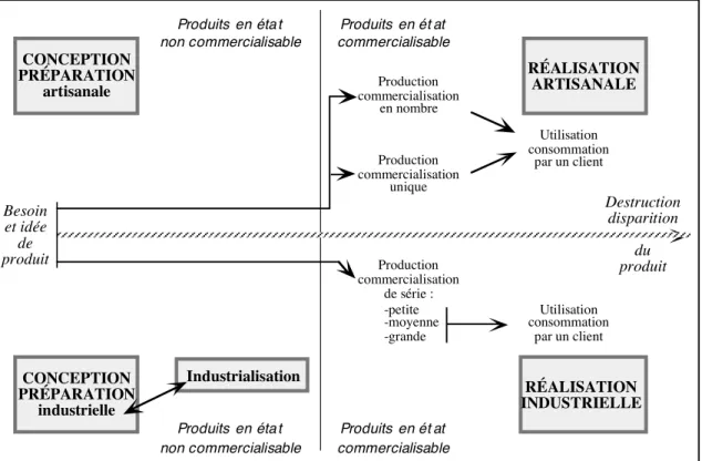 Figure 1 – Activités et produits du monde artificiel