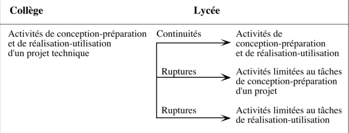 Figure 2 : Choix des phases d’activités à étudier dans un projet technique