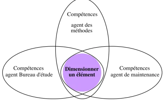 Figure 4 : Noyau de compétence - Dimensionner un élément
