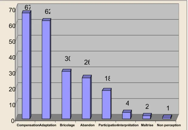 Figure 5 : Graphique des réponses des enseignants