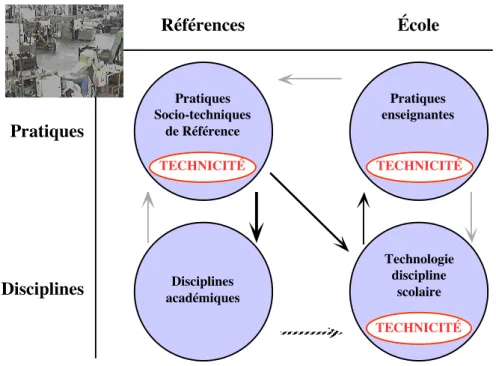 Figure 1 : La technicité au cœurs des pratiques enseignantes