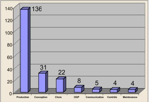 Figure 3 : Graphique des situations de difficultés