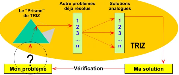 Figure 1 : du problème à la solution