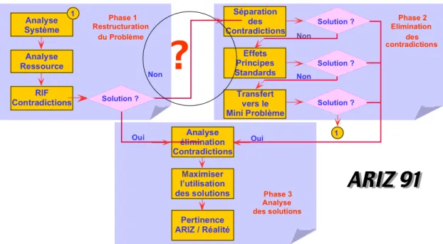 Figure 5 : ARIZ – l’algorithme de résolution