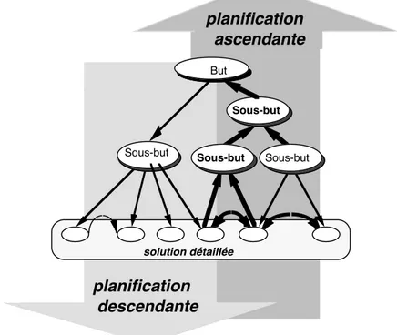 Figure 2 : Organisation du processus de conception et développement de la solution par une articulation entre démarche descendante et démarche