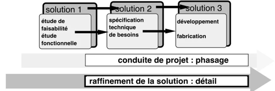 Figure 3 : Phasage du projet et raffinement de la solution : deux axes superposés