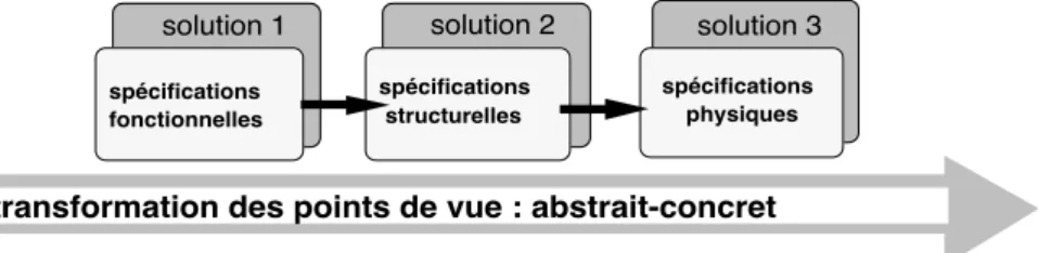 Figure 4 : Modèle transformationnel du processus de conception