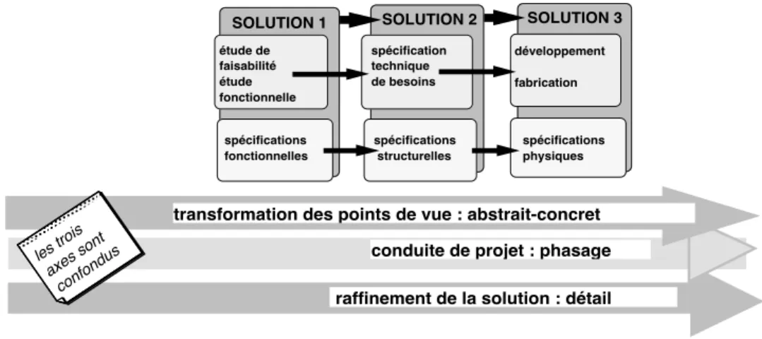 Figure 5 : Modèle classique du processus de conception :  les trois axes de développement des solutions sont confondus