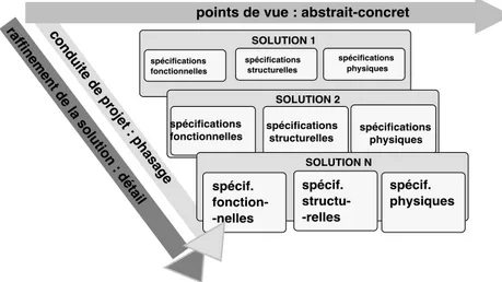 Figure 6 : Modèle d’intégration des points de vue dans le processus de conception