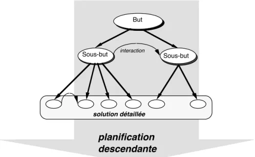 Figure 1 : Organisation du processus de conception par une planification descendante