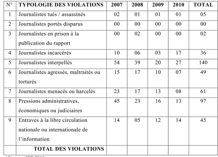 Tableau N°2 : Evolutions des atteintes à la liberté de la presse de 2007 à 2010 