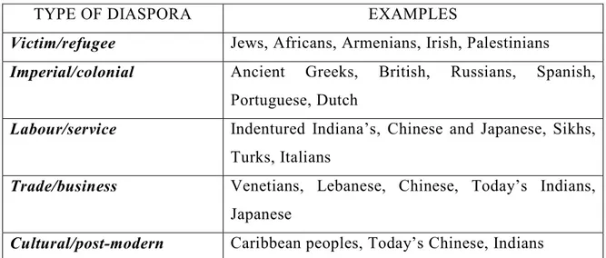 Tableau 3 : Typologie de diasporas selon Robin COHEN 