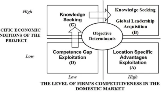 Figure 2.1 Model of companies from developed countries investing in developed countries 