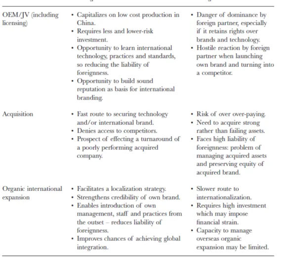 Figure 4.5 Drivers and facilitators of internationalization by Chinese firms 