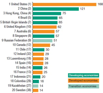 Figure 1.6 Top 20 host economies, 2012 (Billions of dollars) 