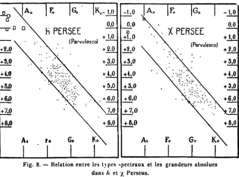 Fig. 8. — Relation entre les Upes spectraux et les grandeurs absolues dans h et •/ Perseus.