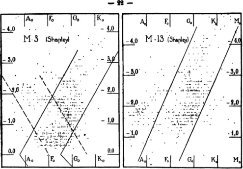Fig. îi. — Relation entre les types spectraux et les grandeurs absolues dans M. 3 cl M