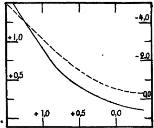 Fig. i3. — Courbe pointillt'C : relation enlrc le log.inlhmc <le la période (abscisses) et les grandeurs absolues moxenne** (en ordonnée*» cl à droite) do 33o céphéides)