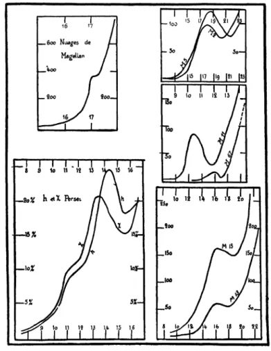 Fig. i5. — La loi des luminosités dans : Petit Nuage de Magellan, h  e t / Perseus, M.2 — M.5 — M