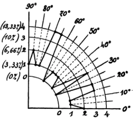 Fig. 17. — Fréquence des amas aplatis, pour diverses inclinaisons de leurs grands axes par rapport à la Voie Lactée.