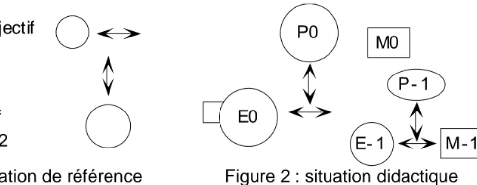 Figure 1 : situation de référence Figure 2 : situation didactique