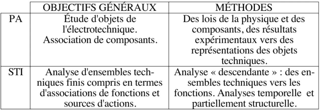 Tableau 1 : Comparaison des enseignements de Physique Appliquée et de Sciences et Techniques Industrielles