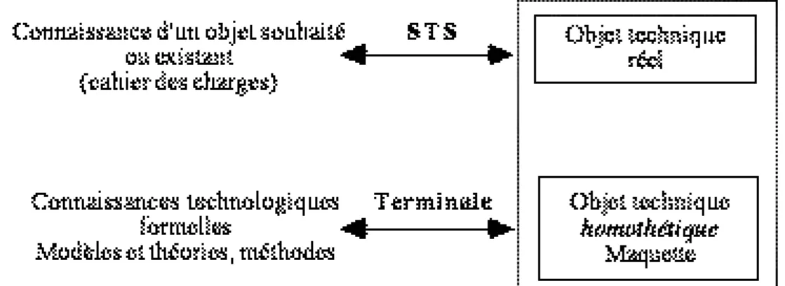 Fig. 1 : L’enseignement de l’électrotechnique en continuité…