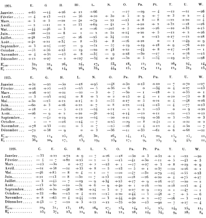 TABLEAU  I . Corrections mensuelles de l'heure des observatoires (suite). (Les nombres expriment des 1/1000 de seconde.)