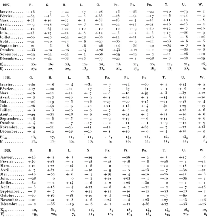 TABLEAU  I . — Corrections mensuelles de Vheure des observatoires (suite). (Les nombres expriment des 1/1000 de seconde).