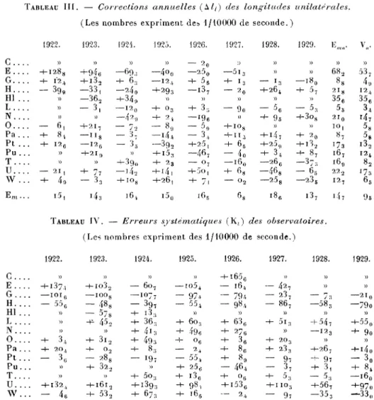 TABLEAU  I I I . — Corrections annuelles  ( A / / ) des longitudes unilatérales. (Les  n o m b r e s  e x p r i m e n t des 1/10000 de  s e c o n d e 