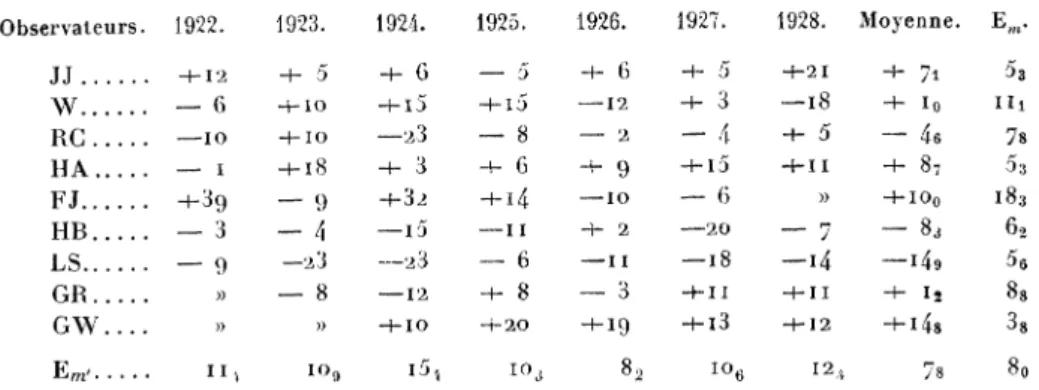 TABLEAU XIV. — Équations personnelles des observateurs de Greenwich. (Les nombres expriment des 1/1000 de seconde.)