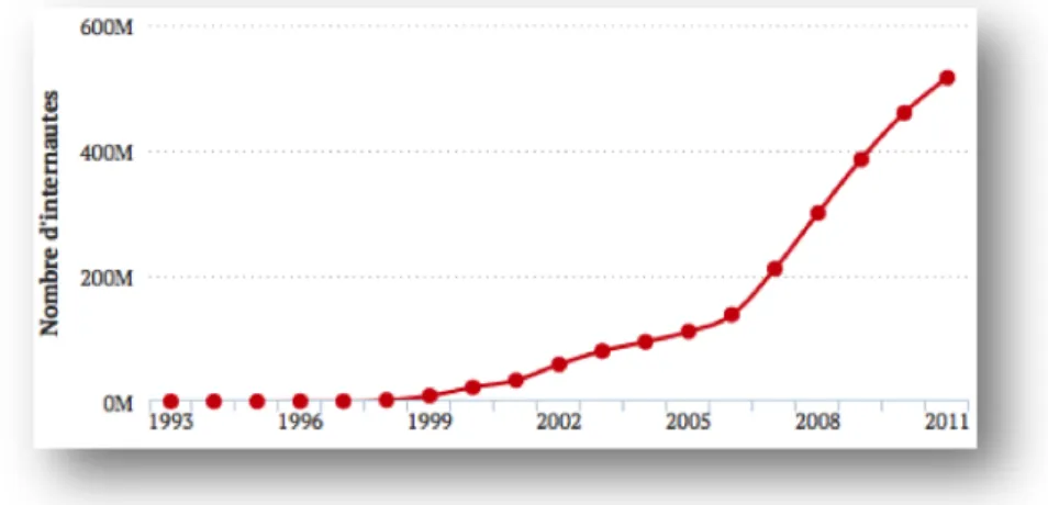 Figure 2 : Évolution du nombre d’internautes en Chine.  Source : JDN d’après Banque Mondiale 