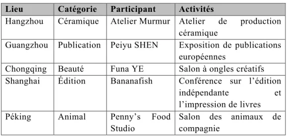 Tableau 2. Échantillon des sujets soumis au projet « Assez intéressant » 