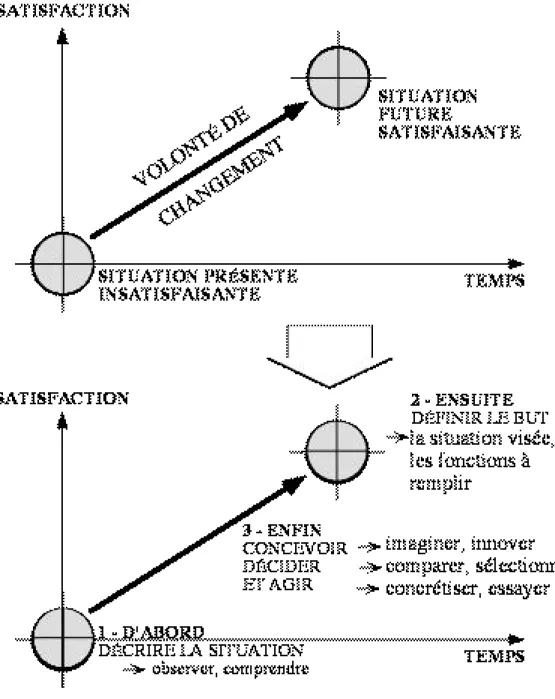 Figure 1 : les problèmes du 3e type