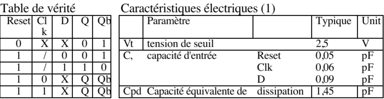 Table de vérité  Caractéristiques électriques (1)