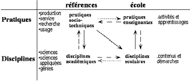 Figure 2 : Références et professionnalités - Martinand (1994)