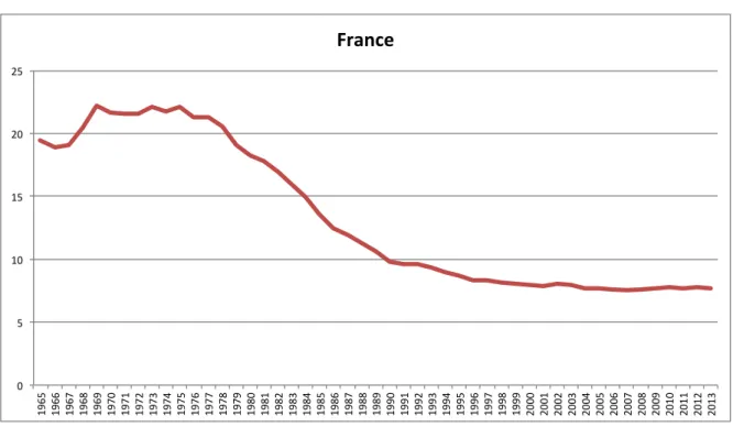 Figure 1.1: Evolution of unionization rate in France (1965-2014)