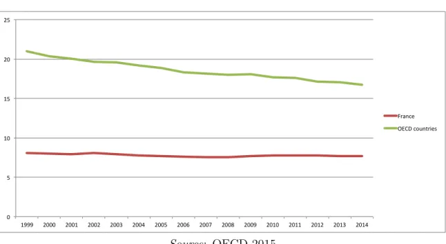 Figure 1.2: Unionization rate in France and OECD Countries (1990-2014) 0	5	10	15	20	25	 1999	 2000	 2001	 2002	 2003	 2004	 2005	 2006	 2007	 2008	 2009	 2010	 2011	 2012	 2013	 2014	 France	 OECD	countries	 Source : OECD 2015
