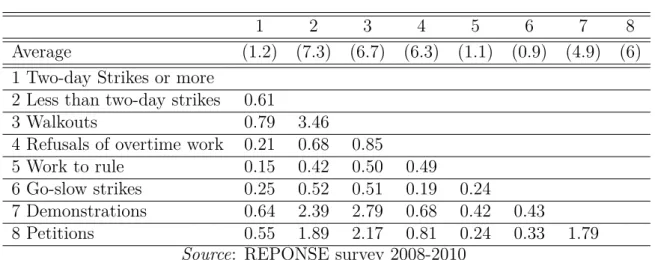 Table 1.2: Cross tabulating forms of collective conflicts (%)