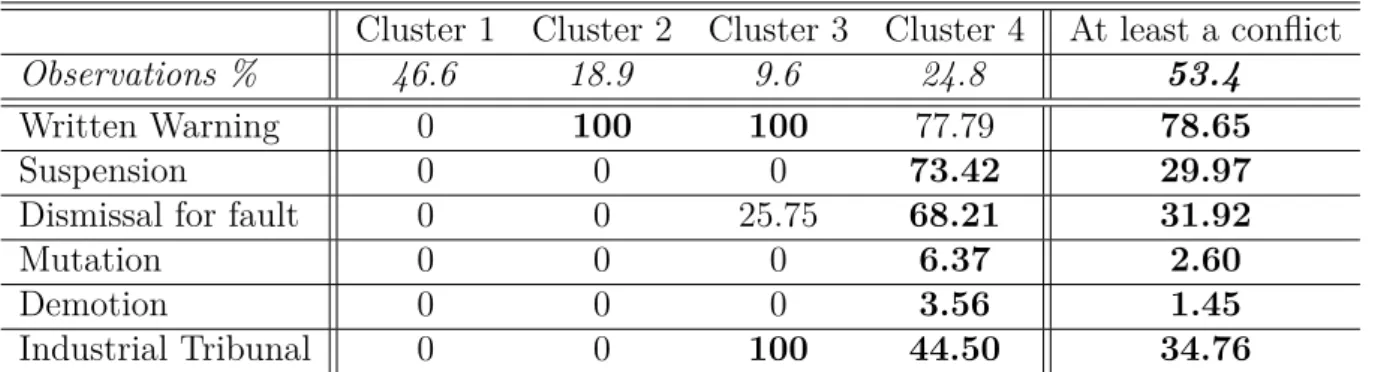 Table 1.7: Individual conflicts clusters distribution (%)