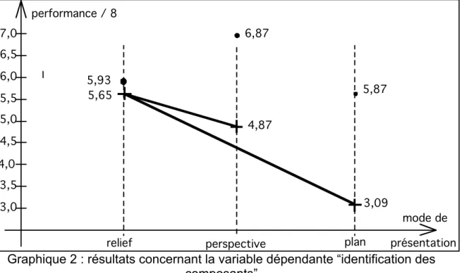 Graphique 2 : résultats concernant la variable dépendante “identification des composants”