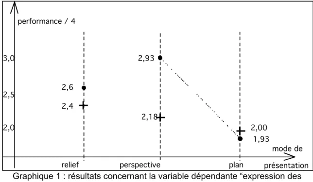 Graphique 1 : résultats concernant la variable dépendante “expression des mouvements possibles”