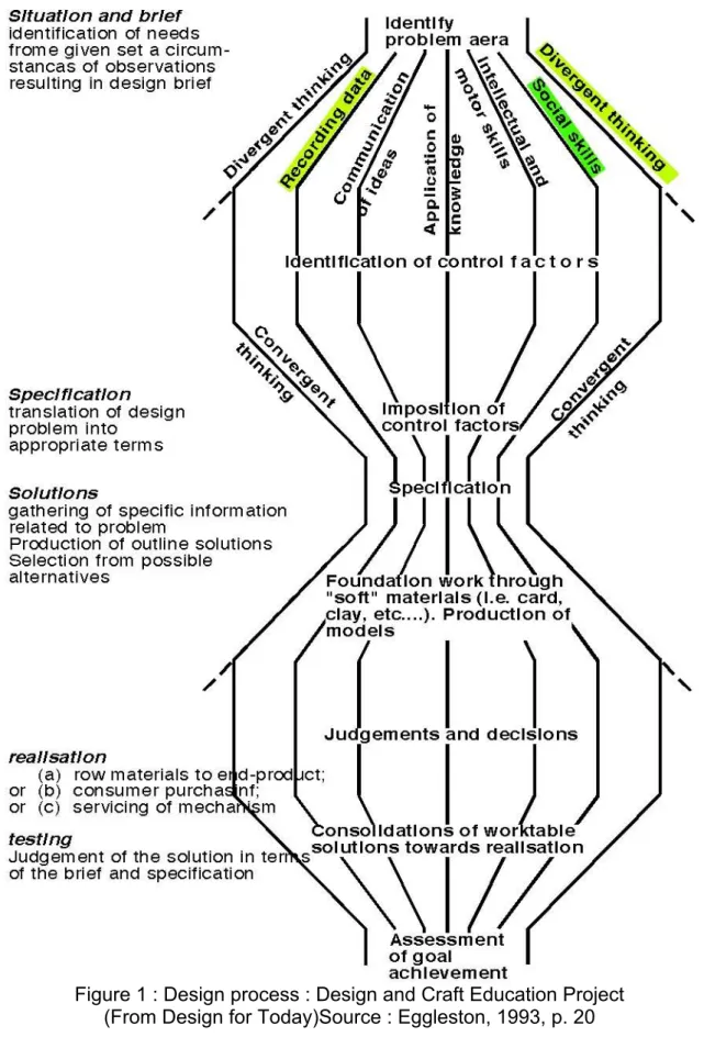Figure 1 : Design process : Design and Craft Education Project (From Design for Today)Source : Eggleston, 1993, p