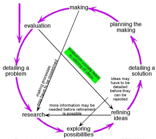 Figure 2 : An interacting design loop. Source : SEC 1986