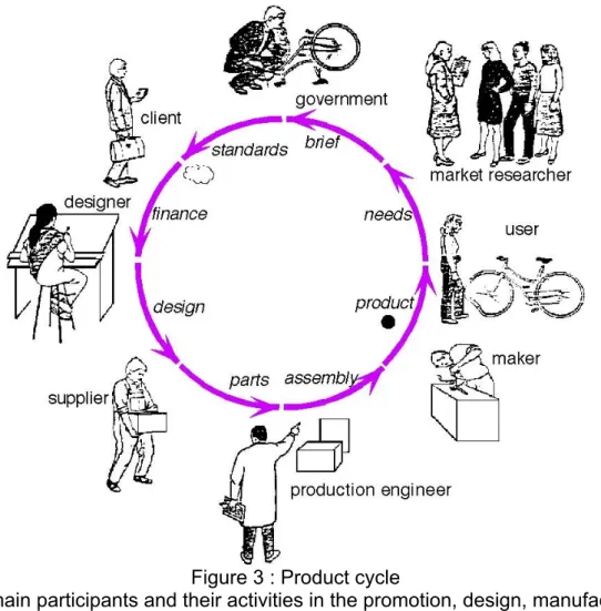 Figure 3 : Product cycle