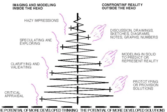 Figure 7 : The Assessment of Performance Unit model of interaction between mind and hand
