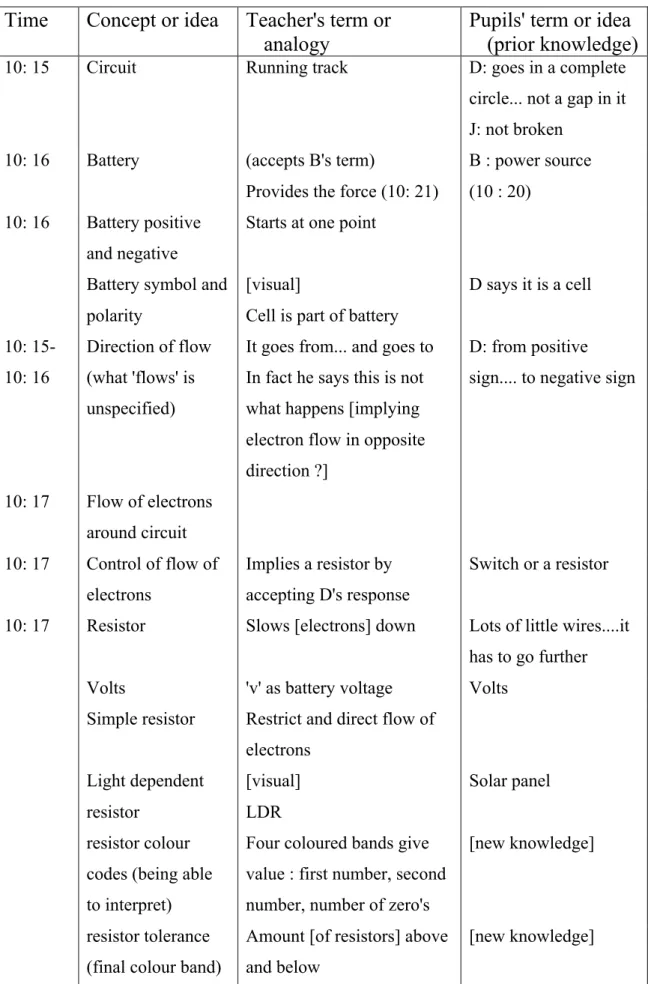 Table 1 : Concepts and terms used in the first session of the electronic badge project